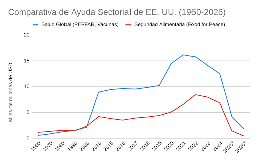 Disminución de la cooperación internacional de 1960 a 2026