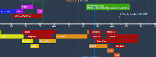 Cronologia alrededor del tiempo de Daniel