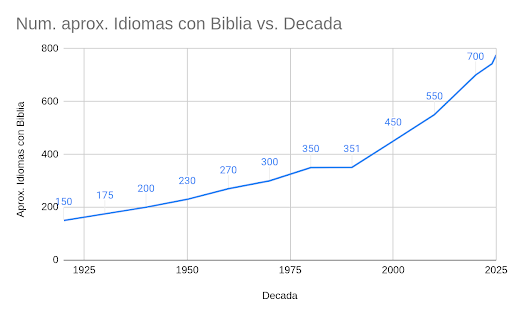Número aprox. de idiomas con Biblia vs Decada