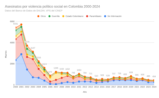 Muertes de civiles en Colombia por causa del conflicto de 2000 a 2024