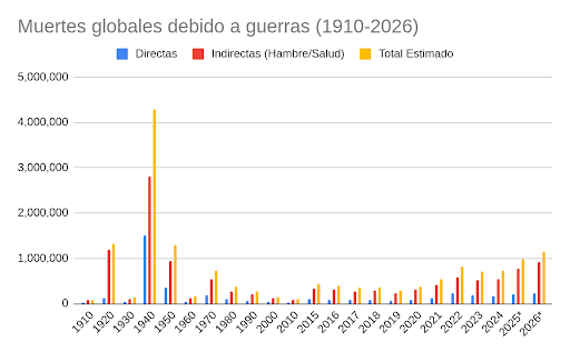 Muertes de civiles debido a guerras de 1910 a 2026