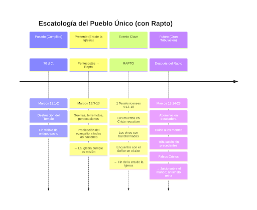 Diagrama desde el nuevo pacto hasta tribulación basado en Marcos 13