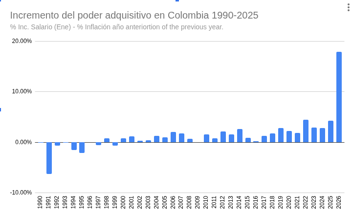 Incremento del poder adquisitivo en Colombia de 1990 a 2025